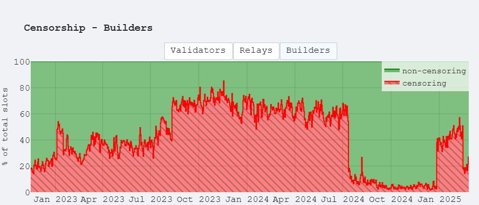 Builder Censorship stats