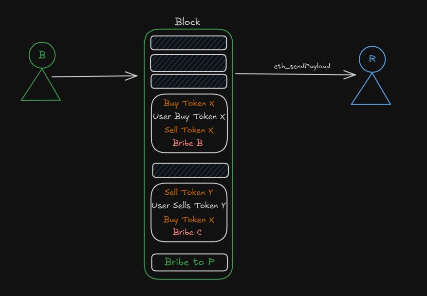 Builder-Relay communication