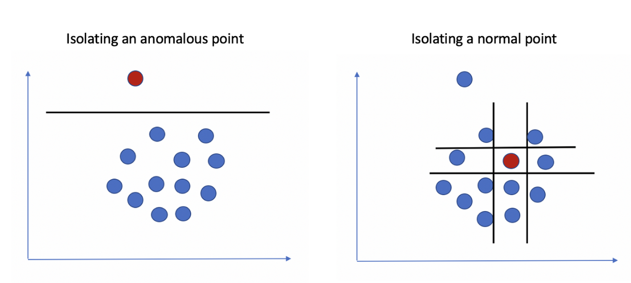 Using Isolation Forest for anomaly detection (Source: Towards Data Science)