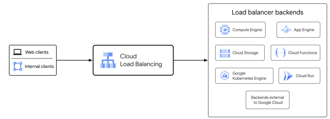 Review of cloud load balancing by Google Cloud (source)