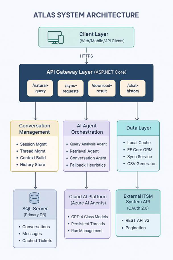 ATLAS: A Multi-Agent AI Architecture for Natural Language Service Management