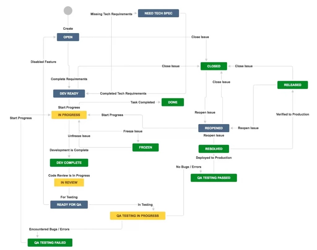 Example of a complex Jira workflow.