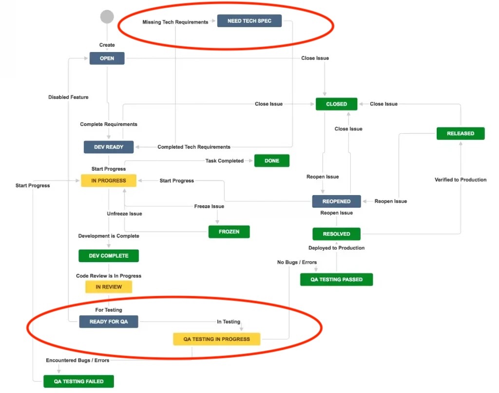 Example of complex Jira workflow. Red ovals around "NEED TECH SPEC", 'READY FOR QA", and "QA TESTING IN PROGRESS" statuses.