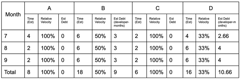 Velocity-Based Debt Projections