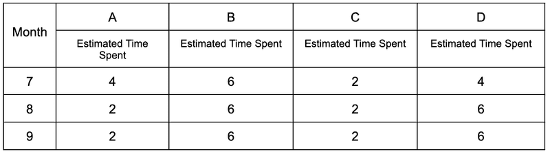 Project Time Estimates