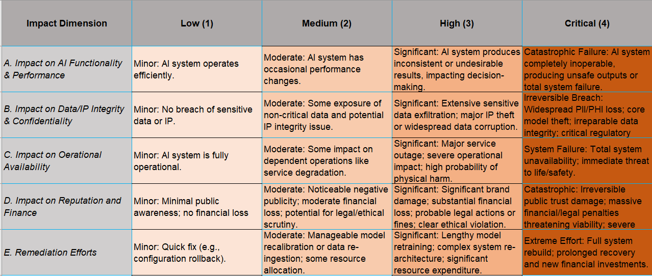 GenAI Incident Severity Matrix: Custom Scoring Model for Cybersecurity Response