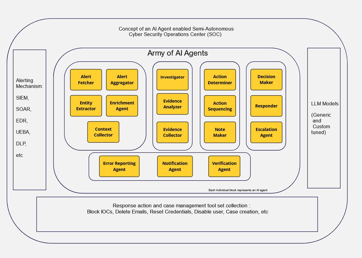  Conceptual block diagram of a semi-autonomous SOC