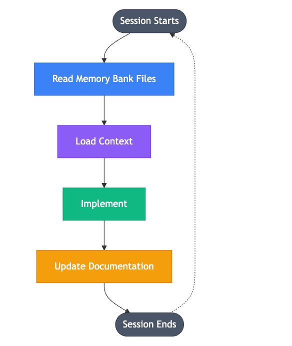 Memory-bank workflow