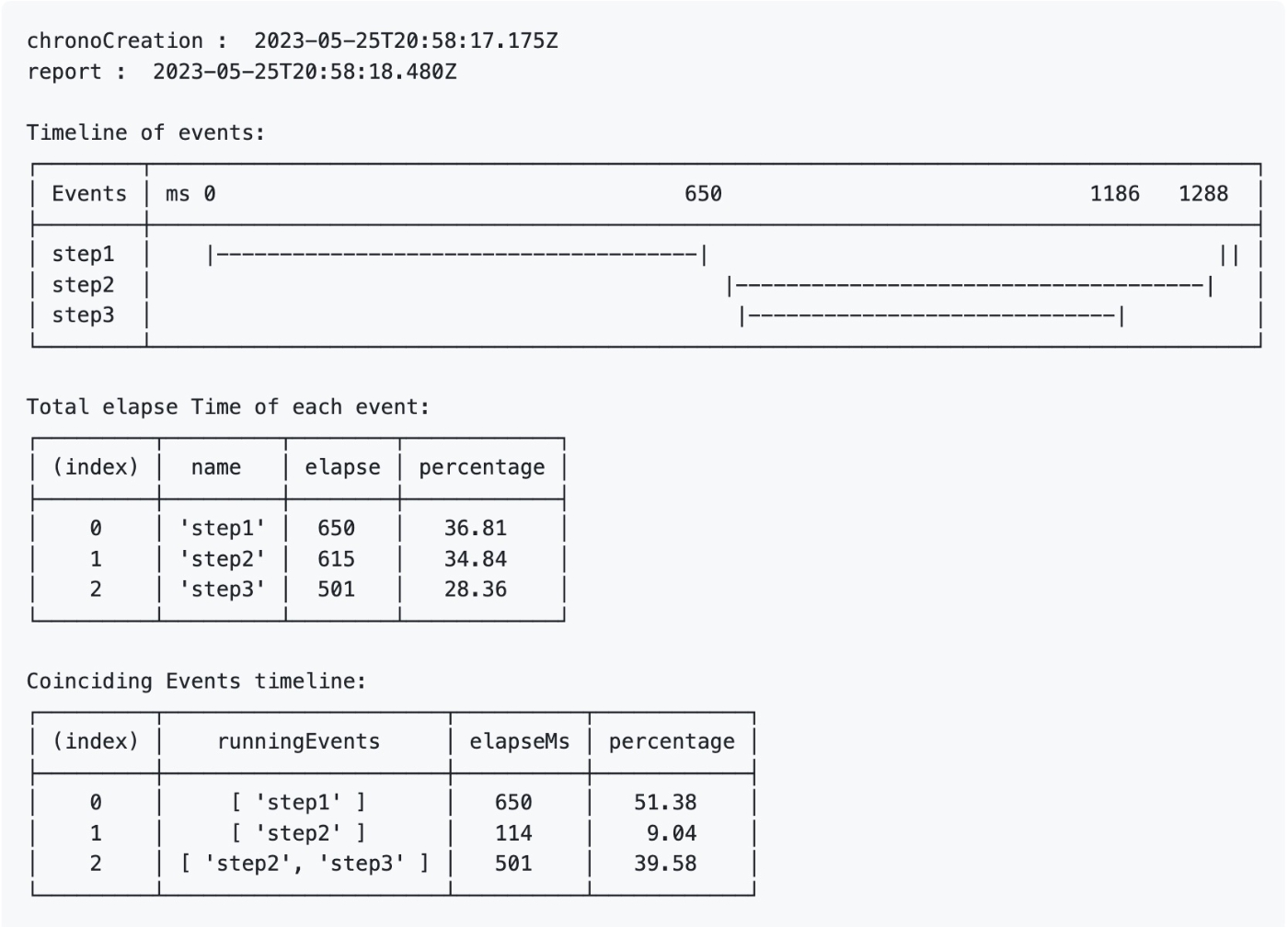 Timeline in Your Logs Using js-awe Library: A Guide