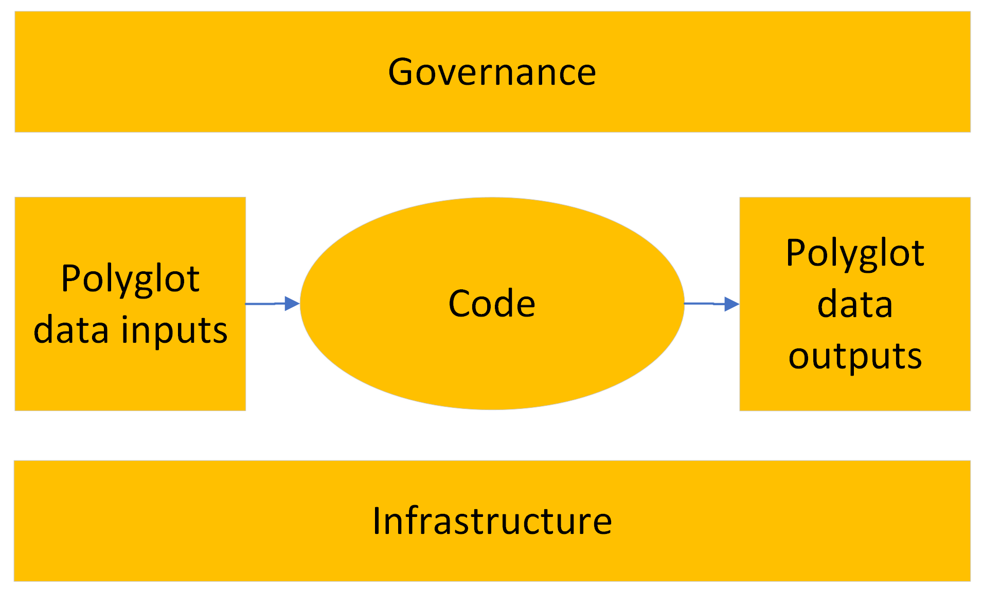 Анатомия продукта данных. Управление и инфраструктура являются важной частью полного информационного продукта.