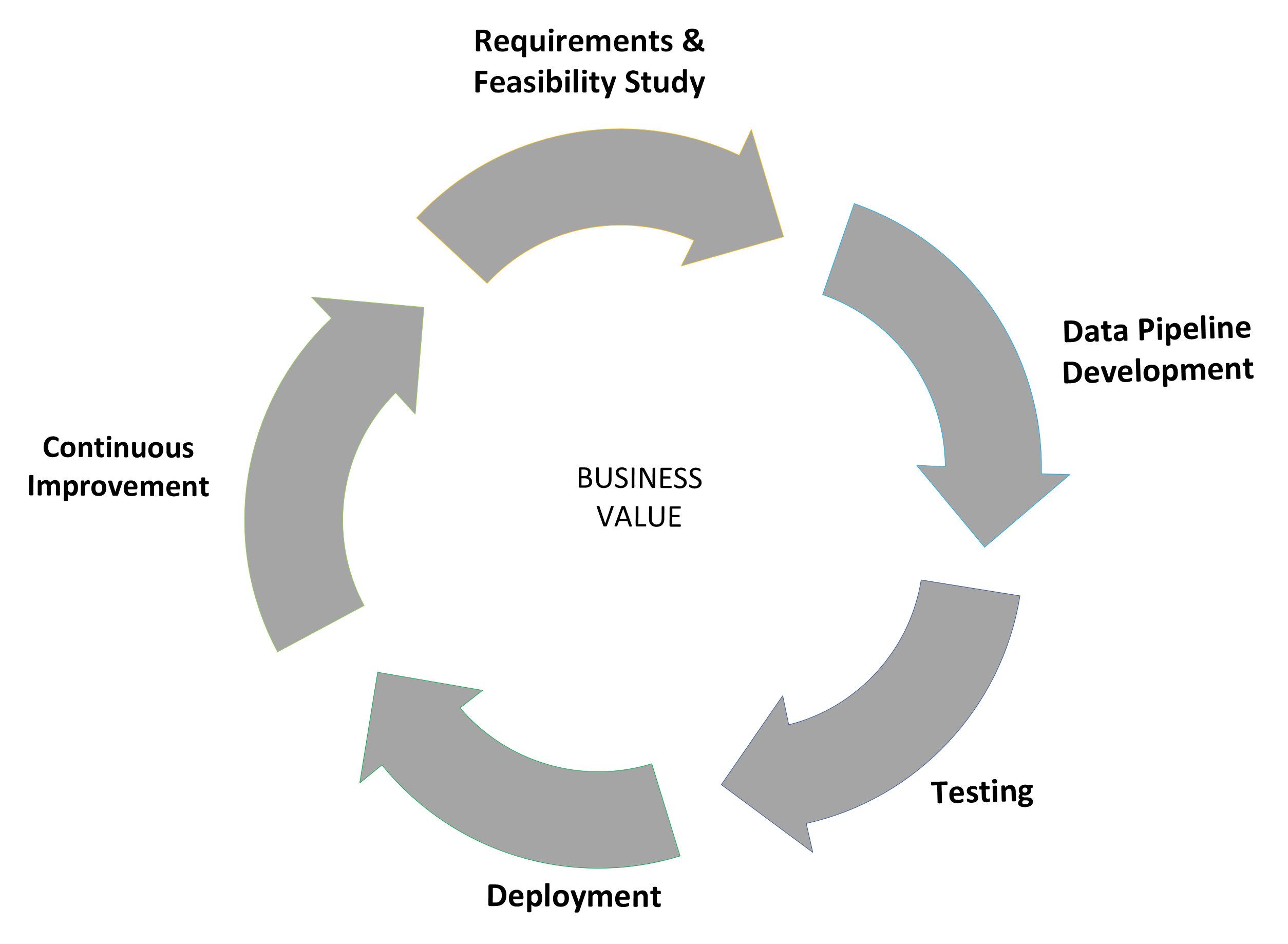 Жизненный цикл продукта данных аналогичен известному жизненному циклу разработки программного обеспечения.