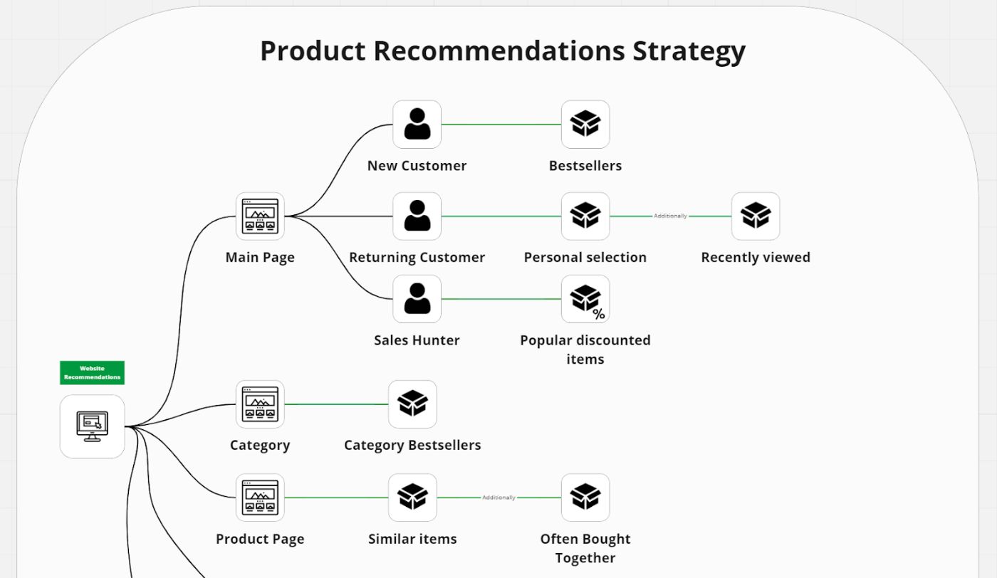 Miro board product recommendation strategy visualization