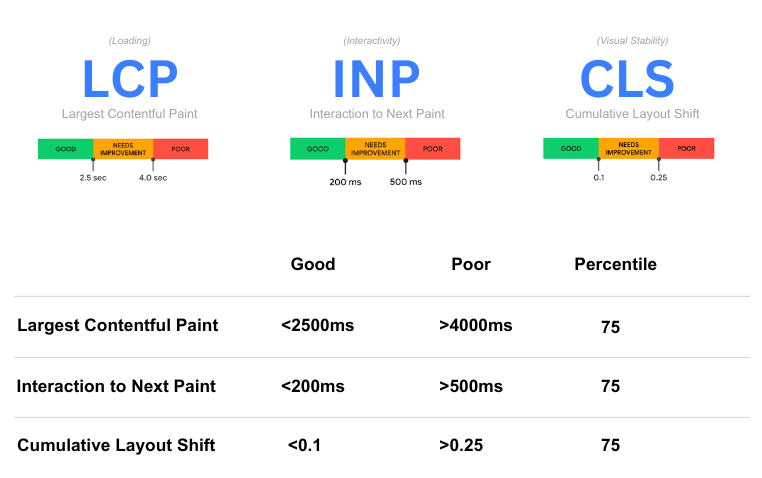 Image from https://www.debugbear.com/blog/hardest-core-web-vitals-metric