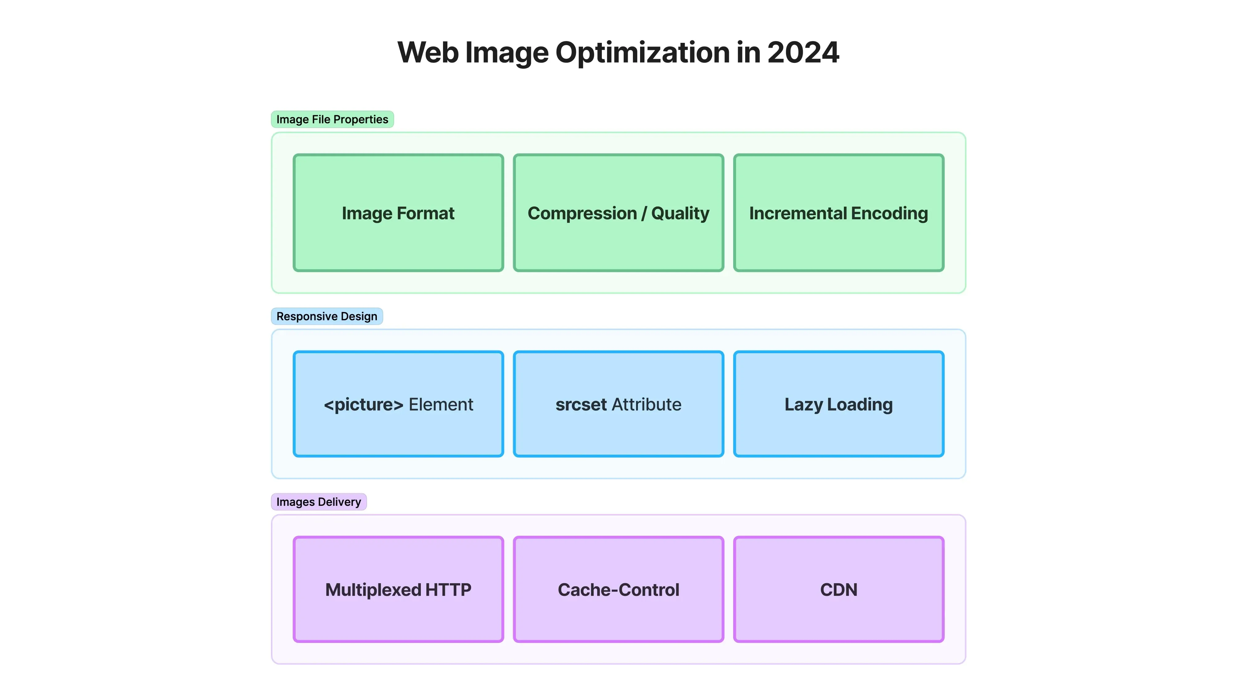 Web Image Optimization: Best Practices for Speed and SEO in 2024