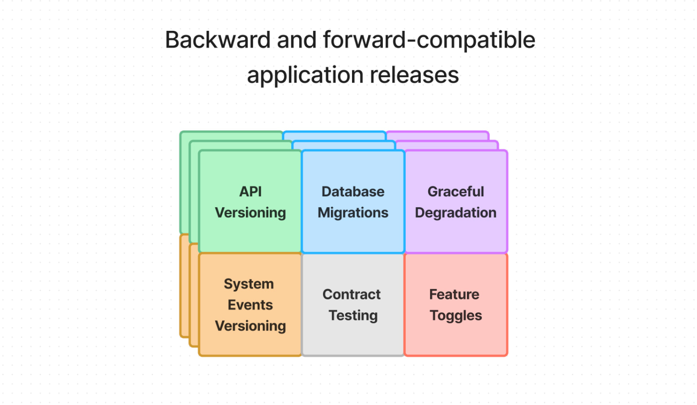 Hacking Backward and Forward-Compatible Application Releases