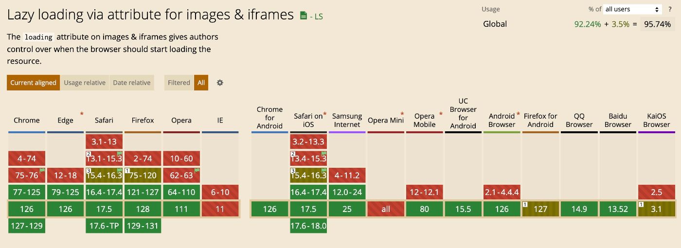 https://caniuse.com/loading-lazy-attr
