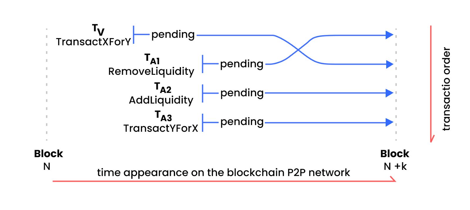 No Sandwich, Please! - Popular DeFi Attack Strategy Analysis | HackerNoon