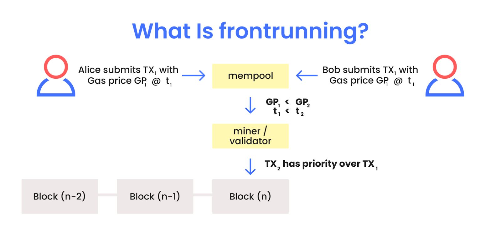 No Sandwich, Please! - Popular DeFi Attack Strategy Analysis | HackerNoon