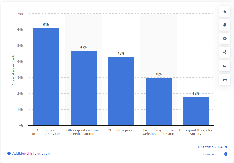 Top Loyalty Drivers, Statista Report, 2024