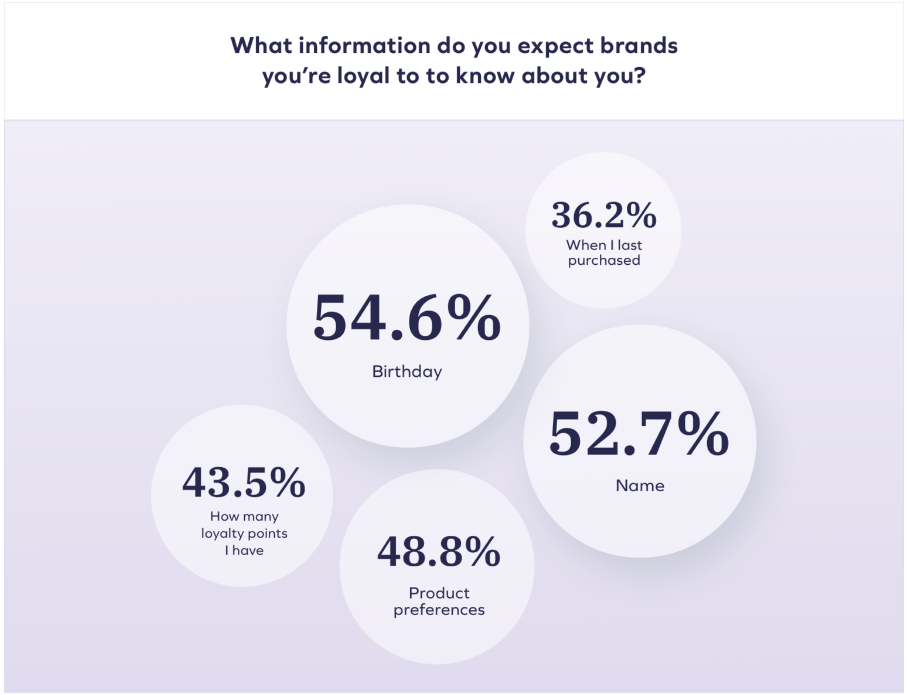 "The State of Customer Loyalty and Retention" report, Yotpo, 2023