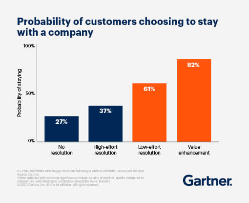 How to Improve Customer Loyalty and Retention, Gartner study