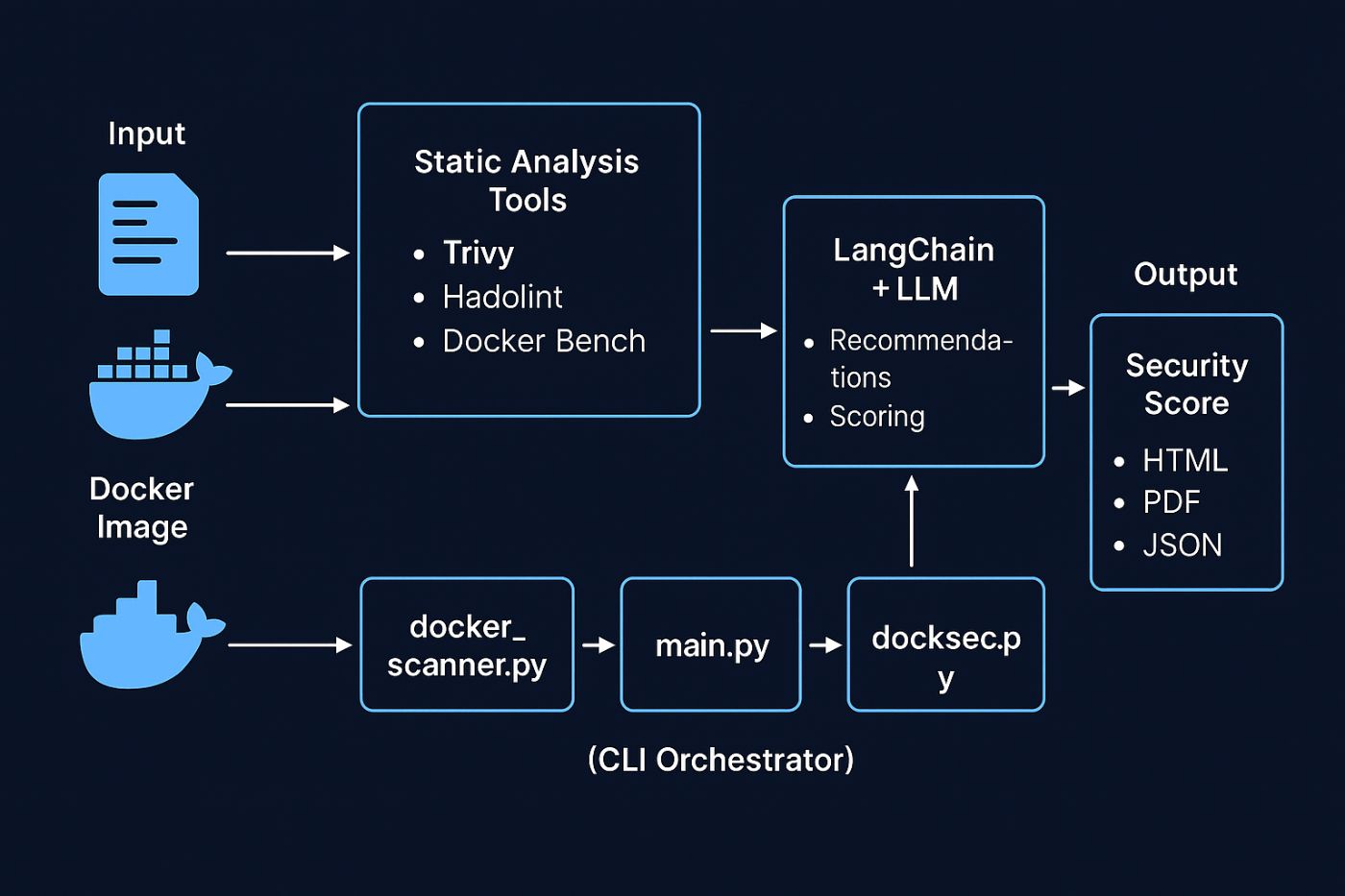 DockSec - Architecture Diagram
