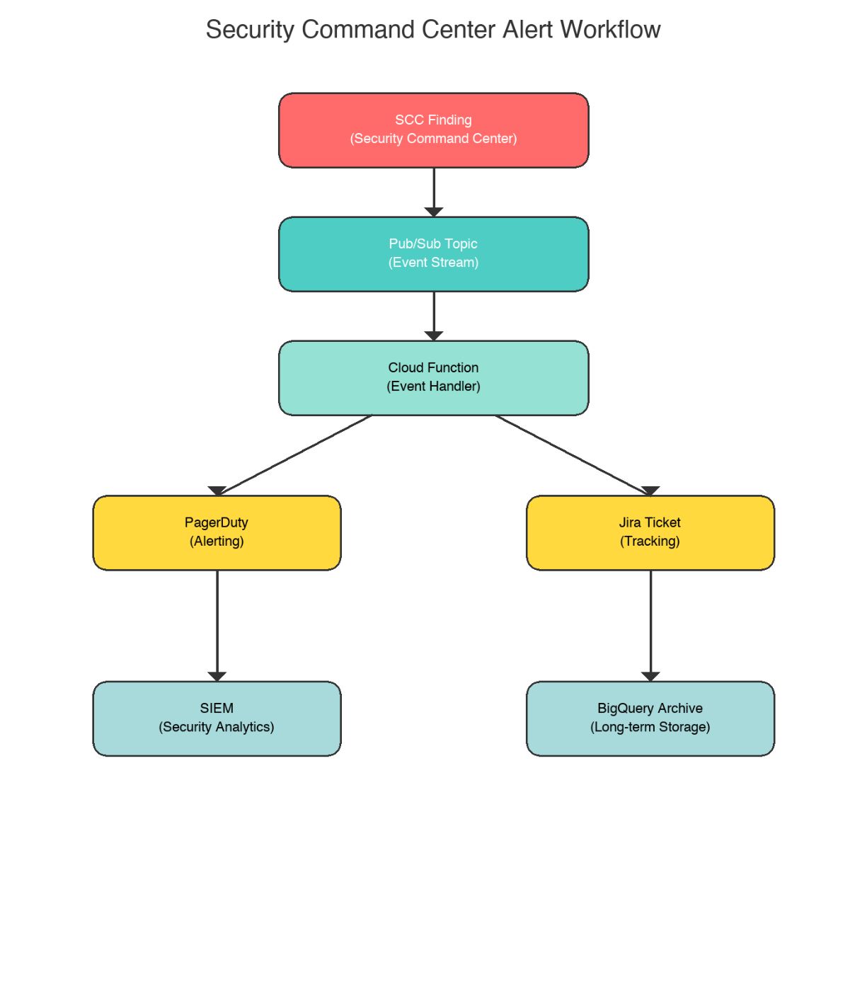 Cloud Threat Detection with Google Security Command Center - Building a Tiered Alerting System