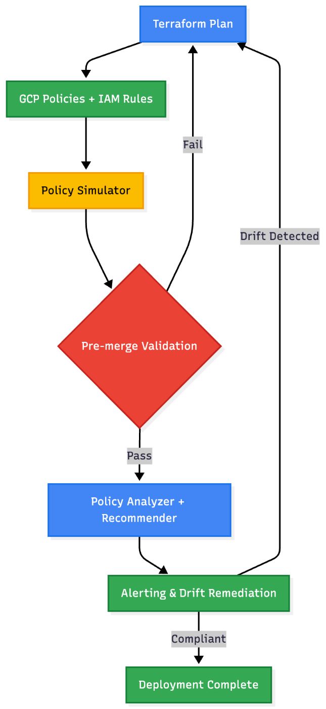 High Level Architecture