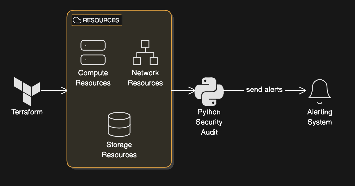 how Terraform provisions resources, while Python performs continuous security audits and sends alerts when vulnerabilities are detected