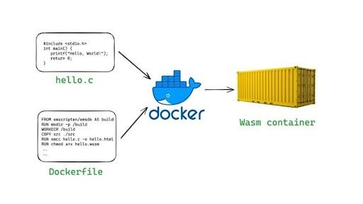 WASM Container