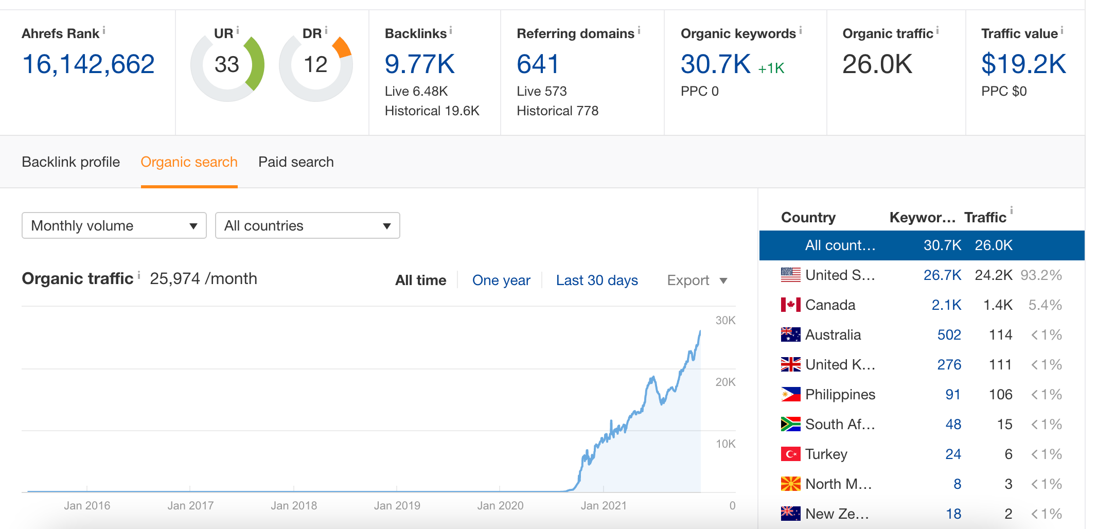 My site's stats according to Ahrefs