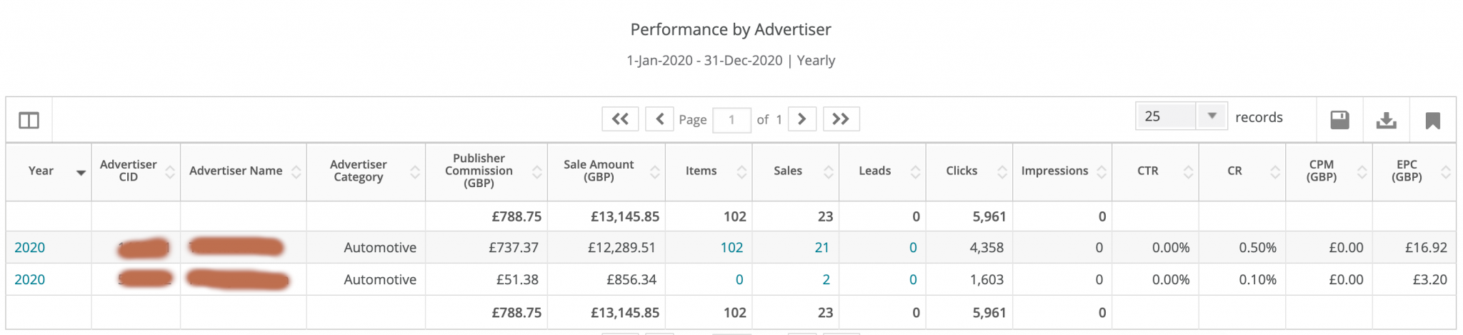 Notice how the one partner far out performs the other, despite only getting 3 times as much traffic