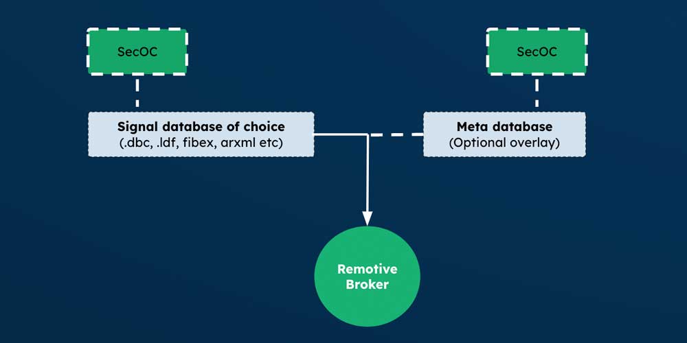 When reading a signal database, the RemotiveBroker will detect SecOC configurations. Users may provide additional SecOC configuration for frames using our meta database format and a signal database.