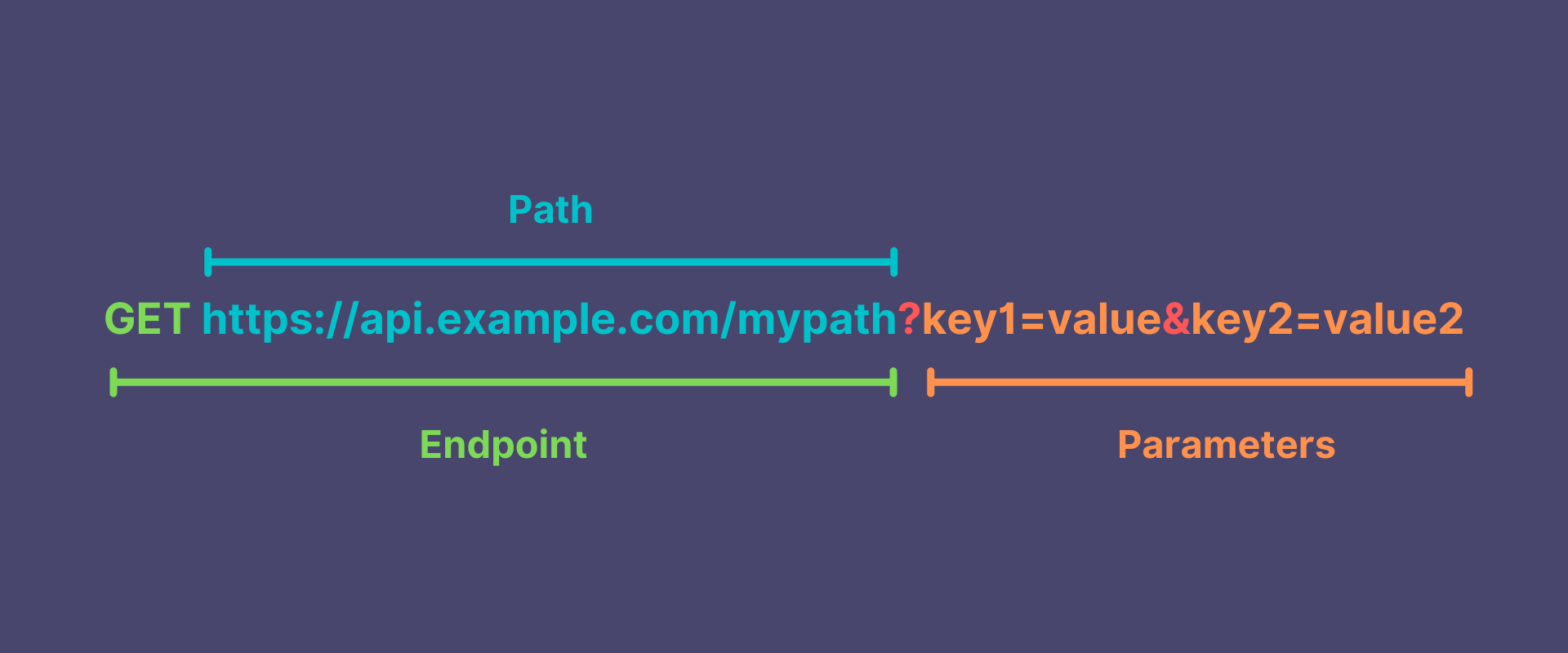 термины API