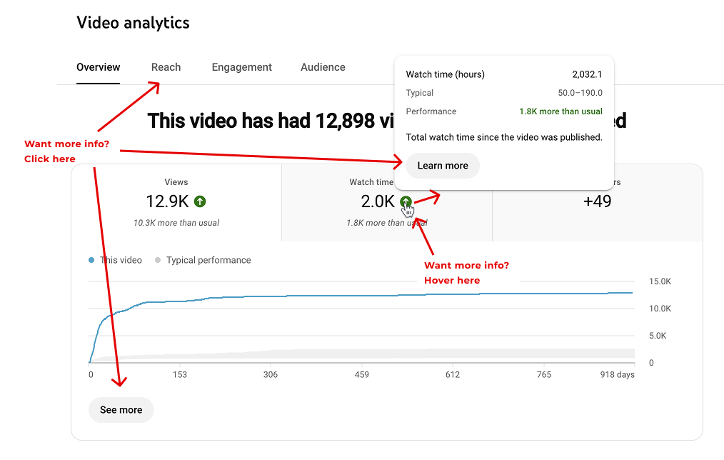 On-demand details on YouTube's analytics page