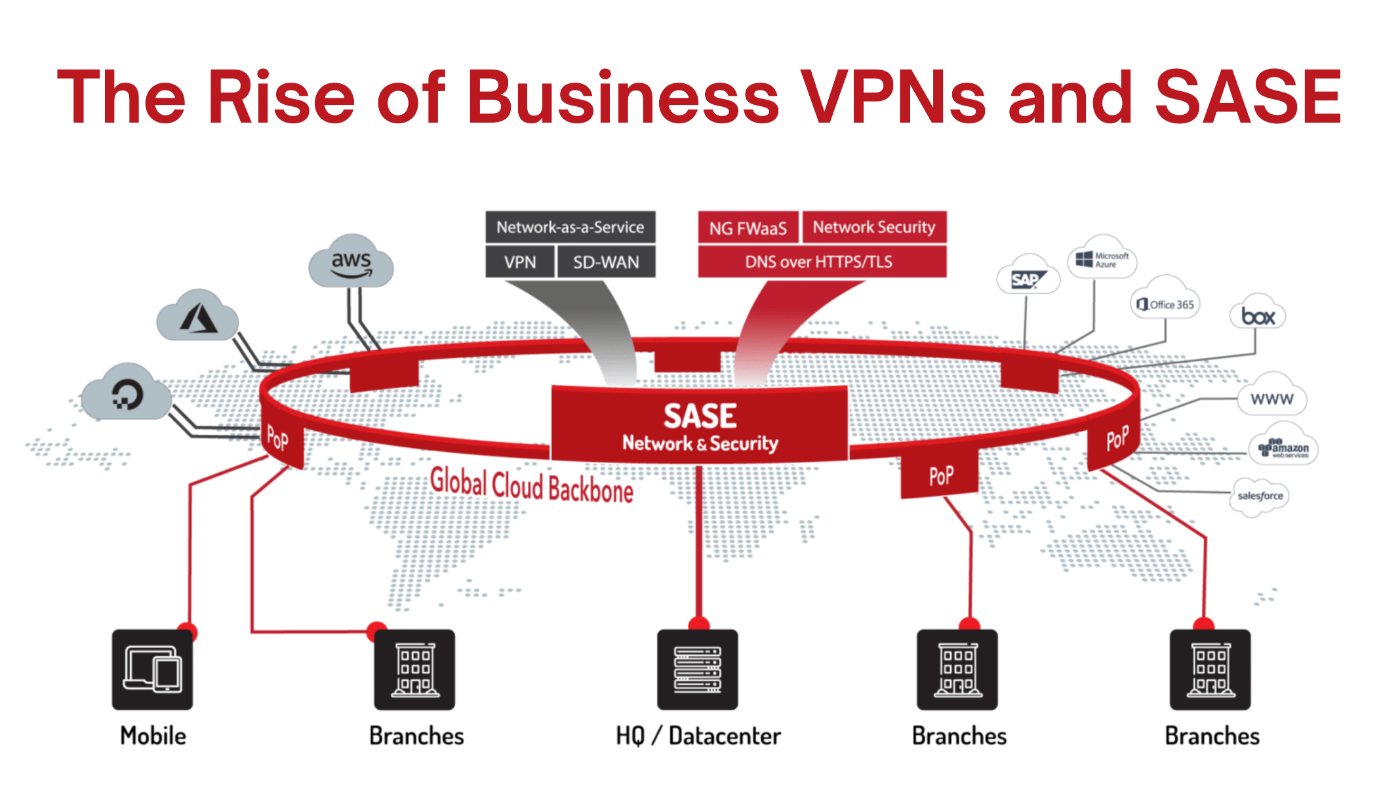 The Rise of Business VPNs and SASE: Securing the Evolving Enterprise Landscape
