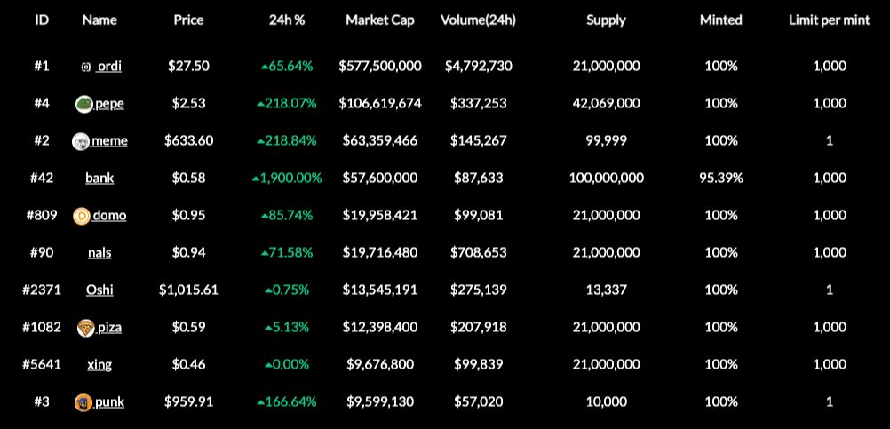 BRC-20 tokens market cap | Source: BRC20-io