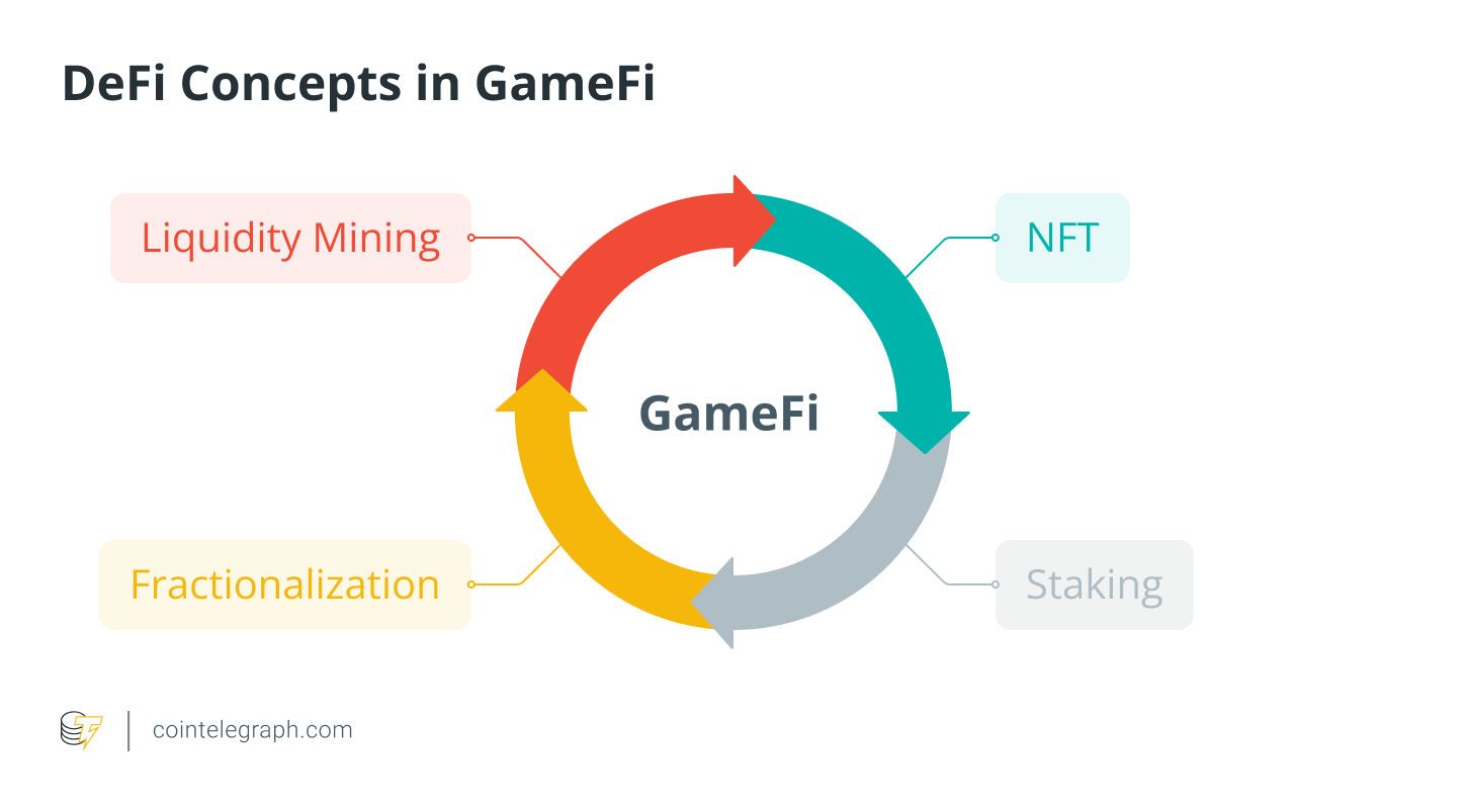 DeFi+GameFi: How Decentralized Finance Helps Blockchain Games Become More Profitable for Users | HackerNoon