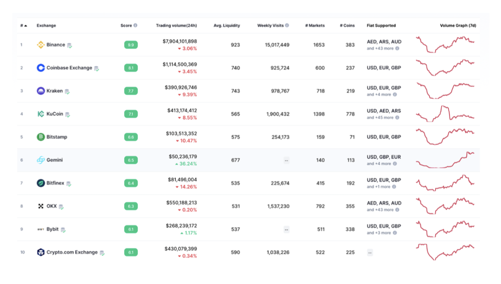 The sign to the right of the name of the exchange confirms that it has passed the reserves audit. According to coinmarketcap.com