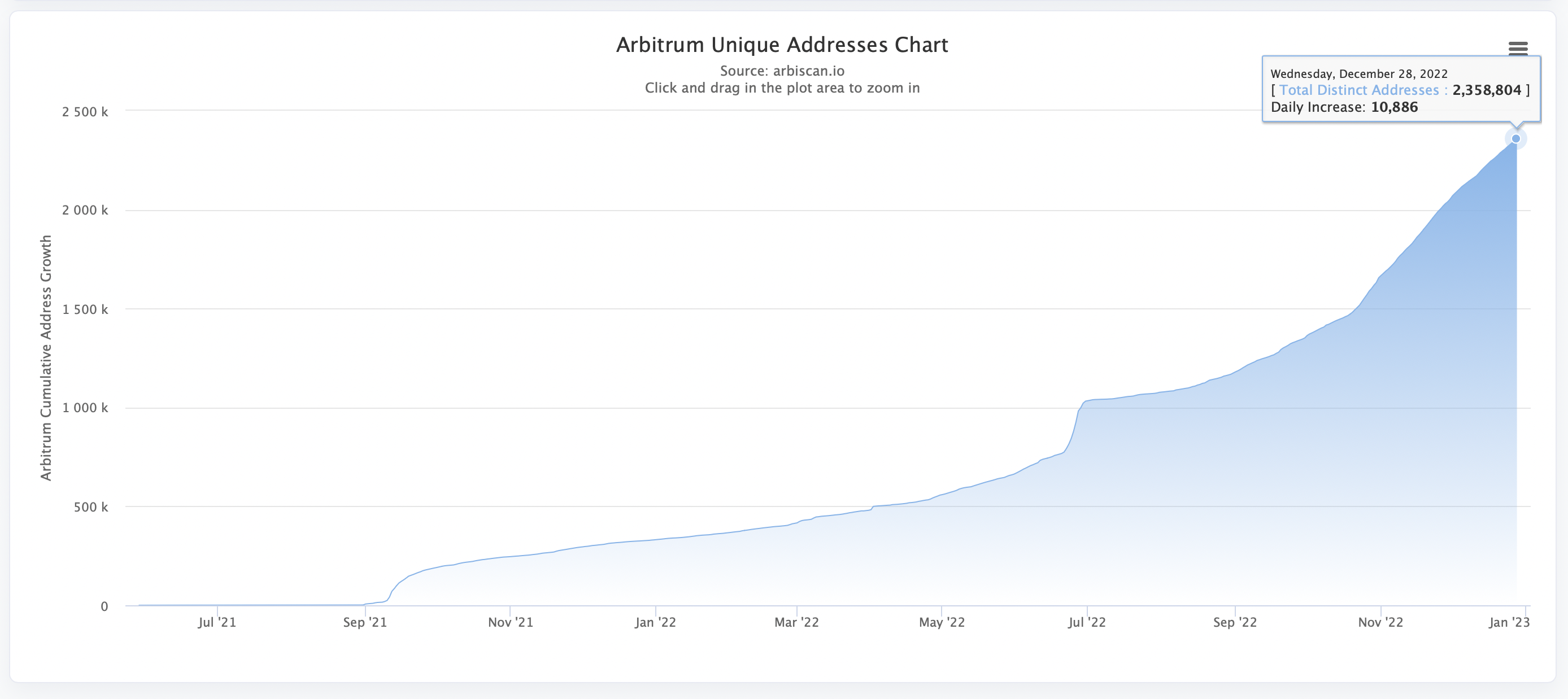 The rise of Arbitrum unique addresses number (source: https://arbiscan.io/chart/address) 
