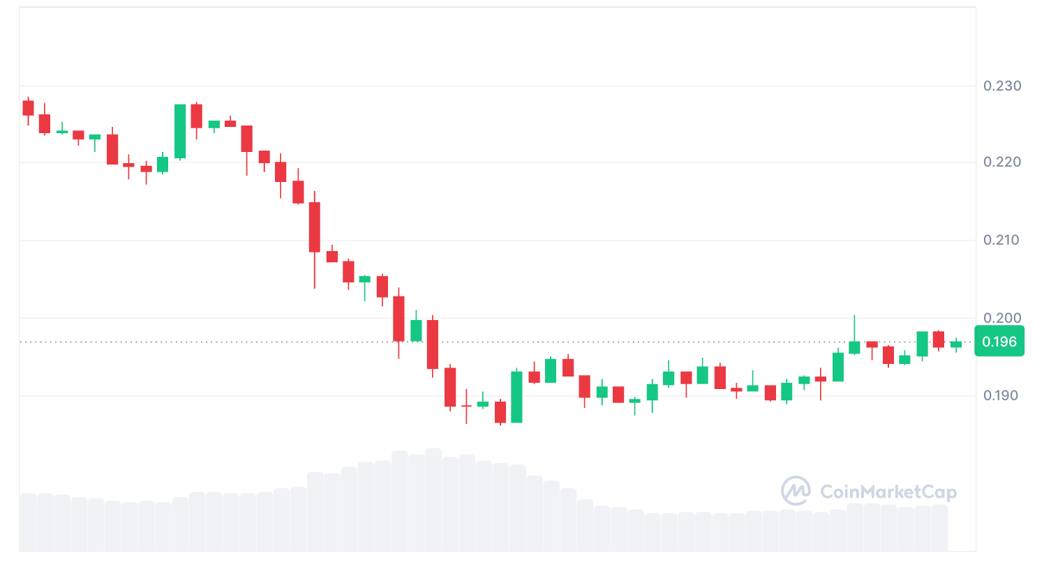 Source: CoinMarketCap