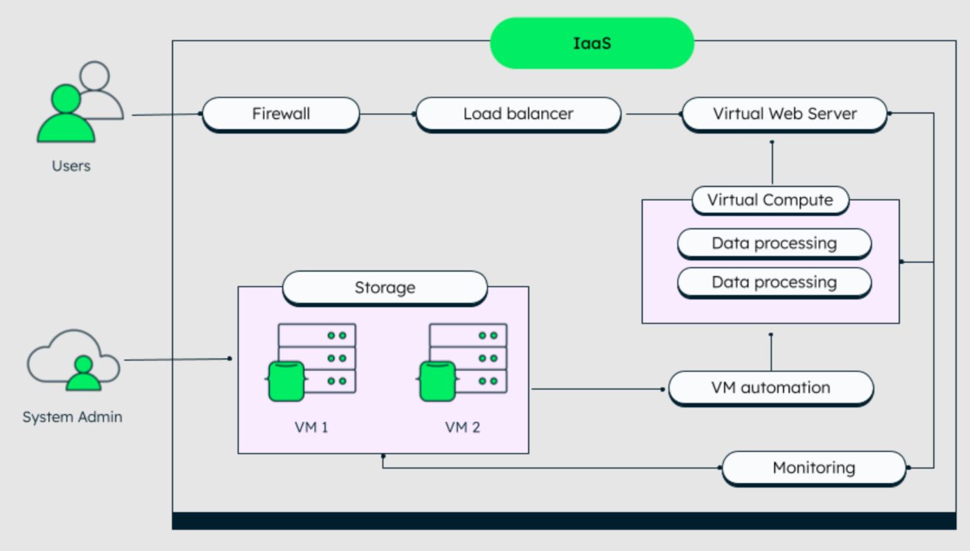 Security Considerations in IaaS Deployments