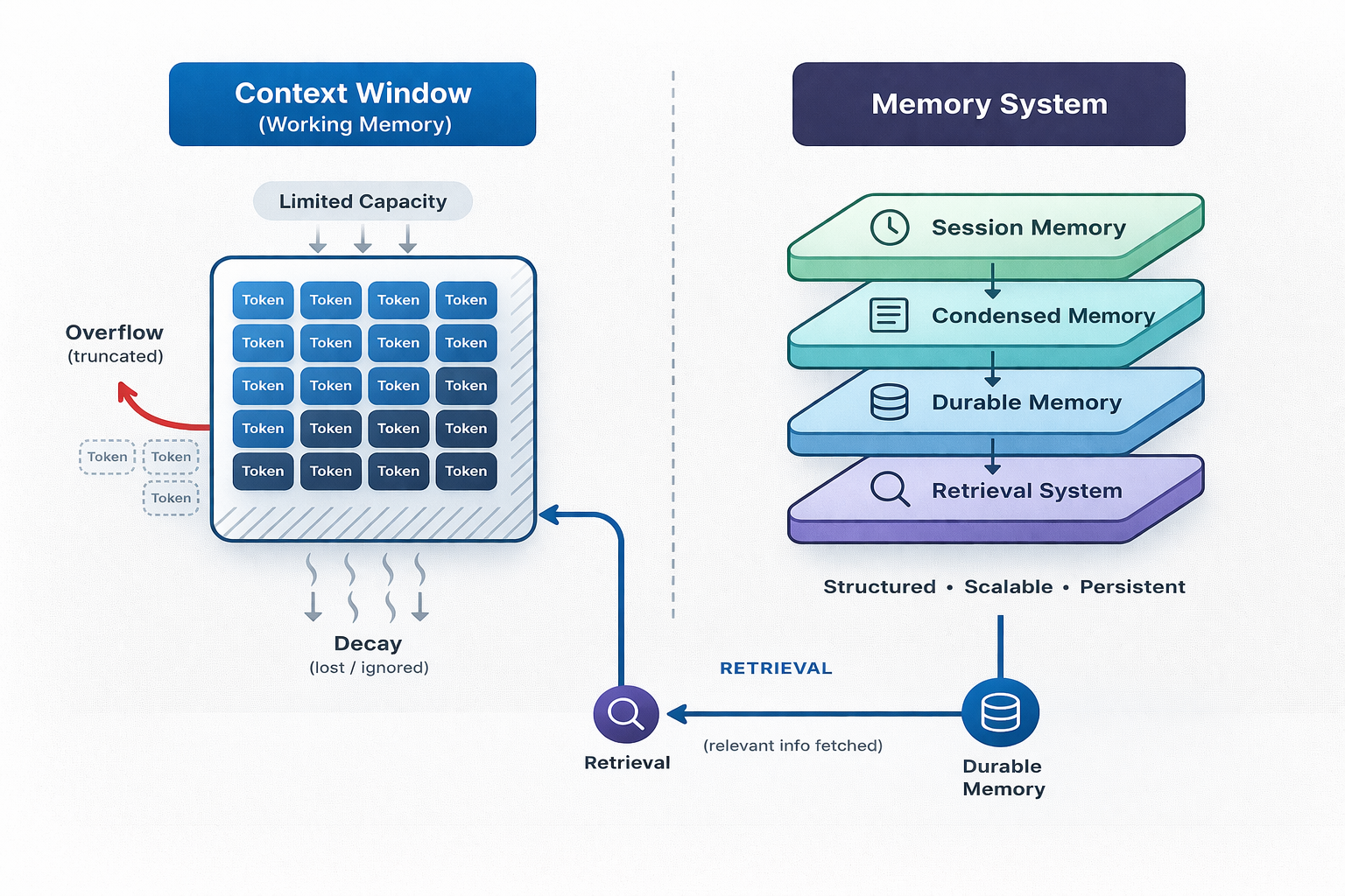Fig 1: Limited context vs layered memory system