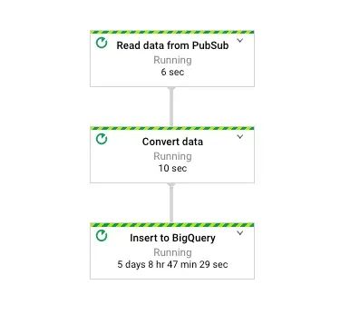 Dataflow Streaming ETL pipeline