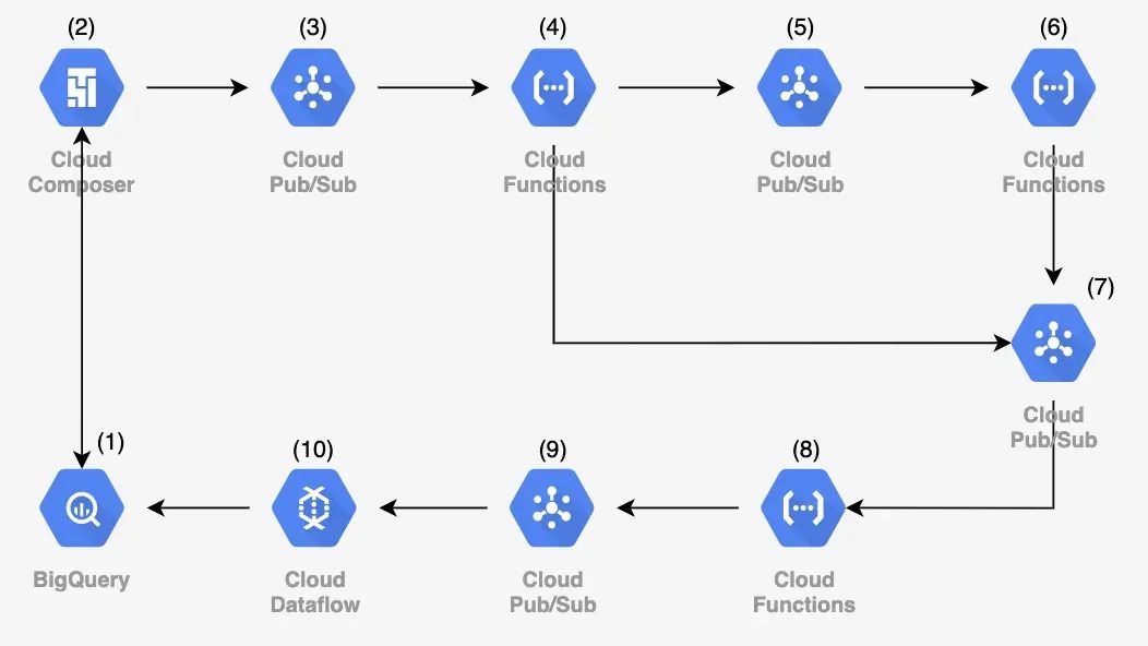 Data Delivery and Analysis Pipeline