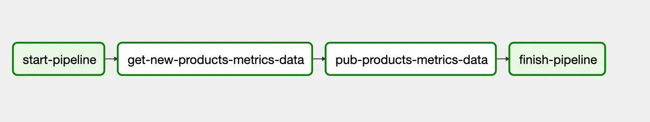 Airflow DAG for data delivery for analysis