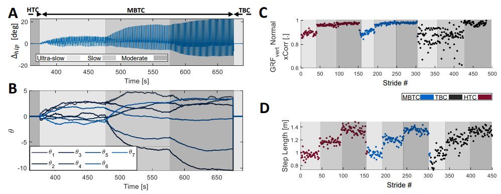 How We Studied the Effects of Different Exoskeleton Controllers on Gait Patterns