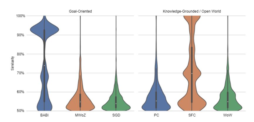 Figure 2: Illustration of the distribution of dialogs with potential real-world error scenarios across datasets.