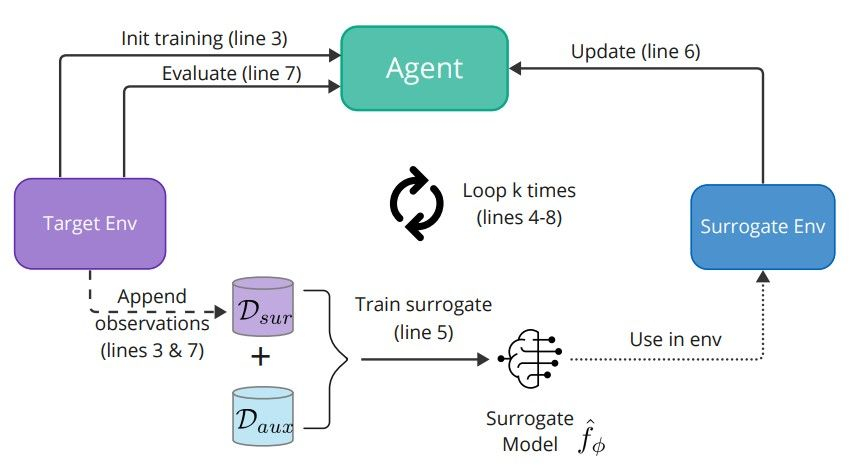 MEME Algorithm: Optimizing Malware Evasion Through Model Extraction and Reinforcement Learning