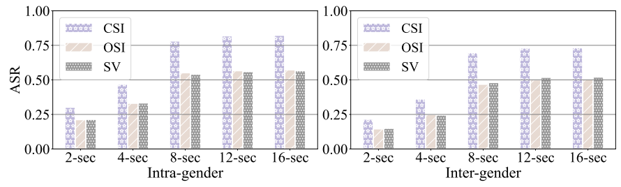 Impact of Speech Length and Phoneme Diversity on PT-AE Attack Success